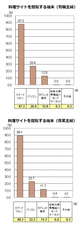 料理サイトを閲覧する端末