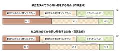 献立を決めてから買い物をする割合