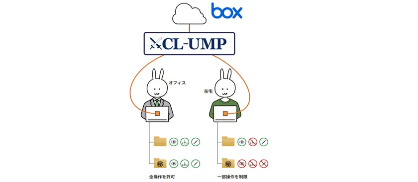 CL-UMPによるアクセス権限切替イメージ