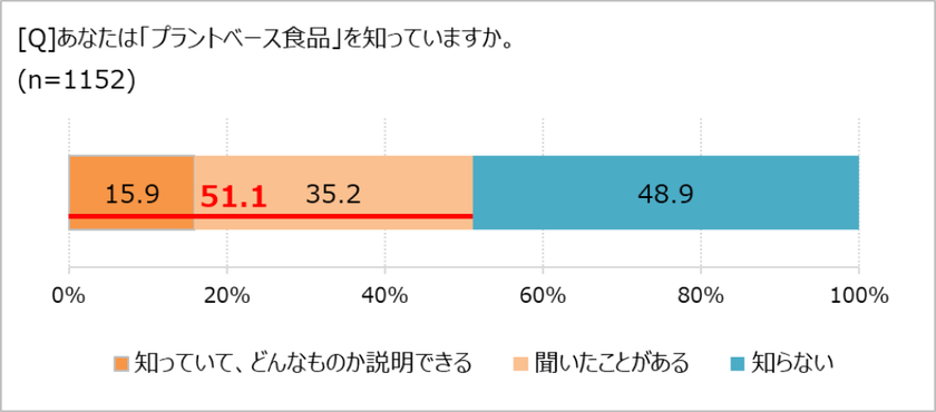 「プラントベース食品」喫食率は3割。でも実態は!?　
「ほぼ1000人にききました」が調査結果を発表。