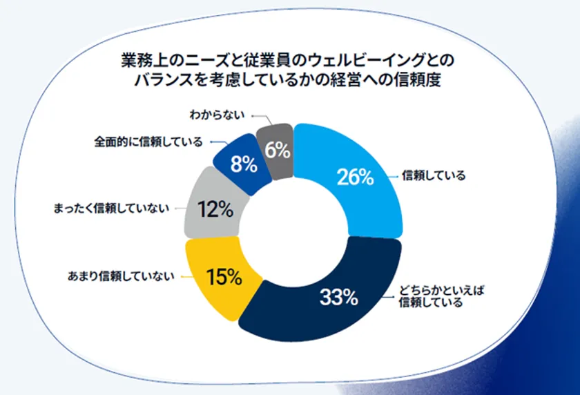 ウェルビーイングも経営への信頼度を決める重要な指針