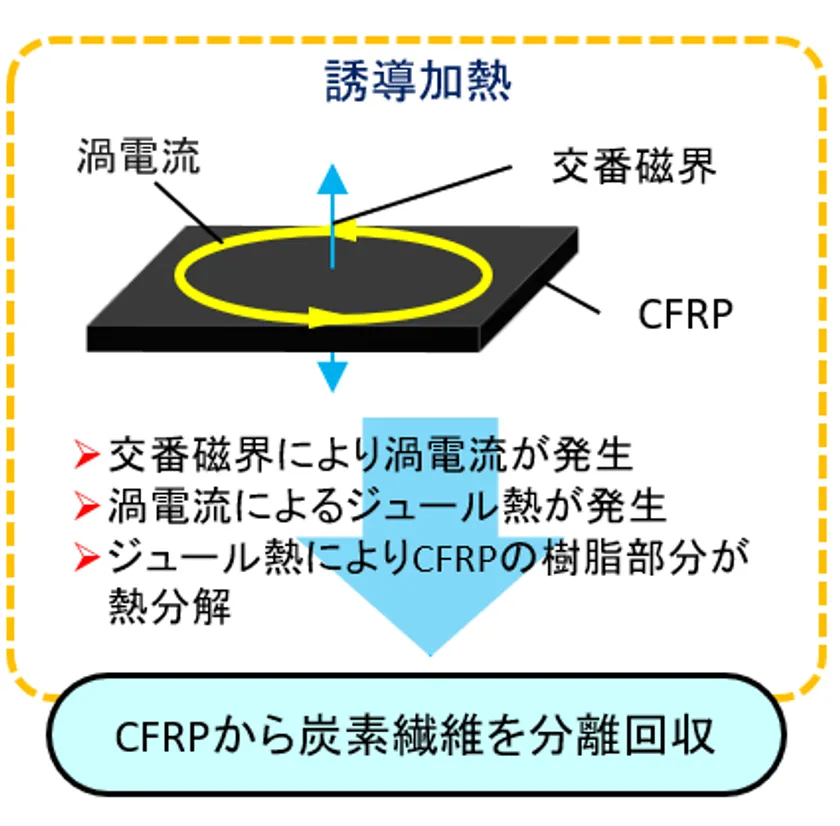 小林教授によるCFRP回収技術(イメージ)