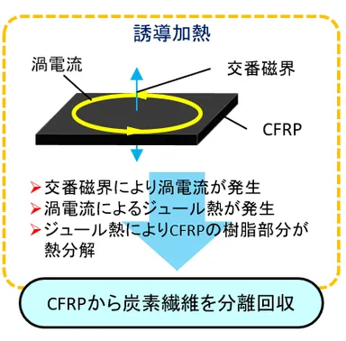 小林教授によるCFRP回収技術(イメージ)