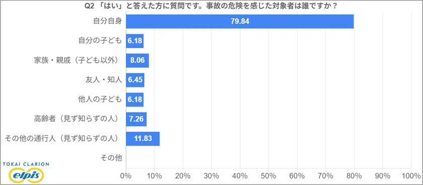 左折事故の危険を感じたことがある人の約8割が対象者は自分自身と回答