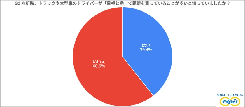 トラックドライバーが左折時に目視と勘で距離を測っていることを知らない人は6割以上