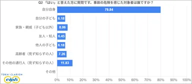 左折事故の危険を感じたことがある人の約8割が対象者は自分自身と回答