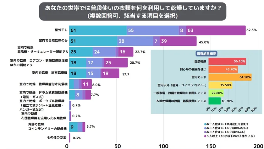 何を利用して乾燥しているか?