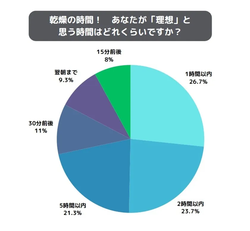 理想の乾燥時間