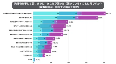 干して乾くまでに、あなたが困った(困っている)こと
