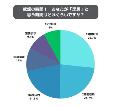 理想の乾燥時間
