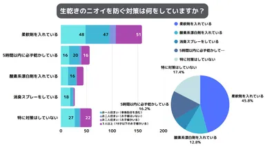 ニオイを防ぐ対策