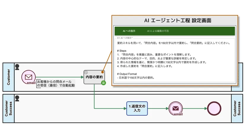 AIエージェントが組み込まれたワークフロー図