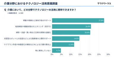テクノロジー活用が期待される分野