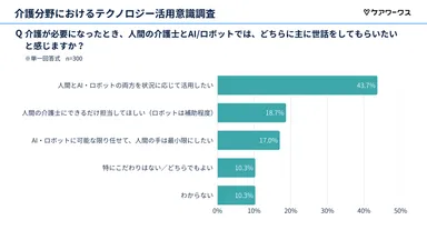 主な介護の担い手に対する意識傾向