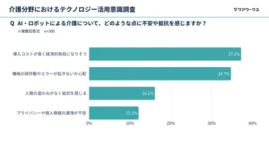 AI・ロボット介護に対する不安や抵抗感