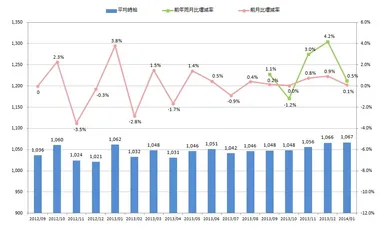 全国平均時給・増減率の推移