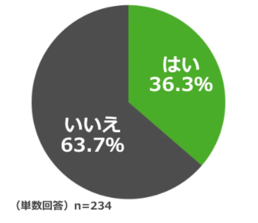 Q.過去、車中泊を想定して車を購入・買い替えたことはありますか?