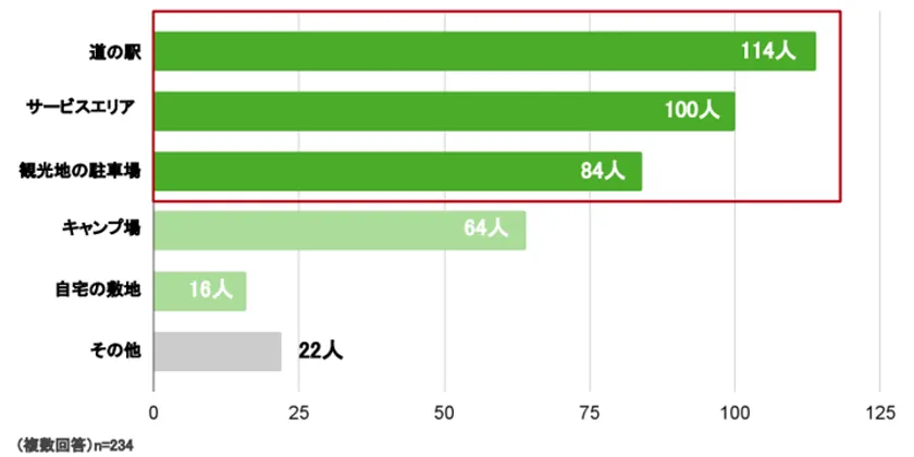 Q.車中泊をした場所はどのような場所が多かったですか?