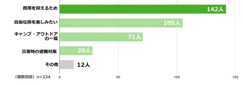 Q.車中泊をした理由を教えてください。