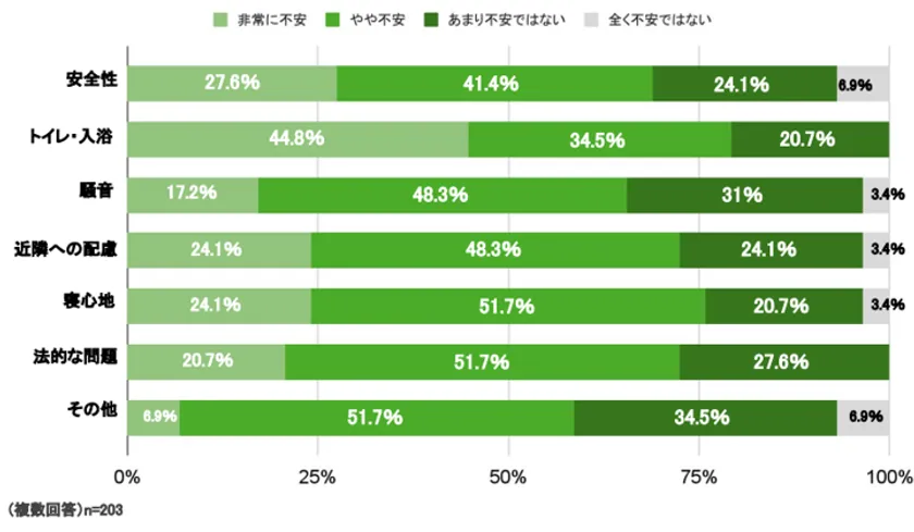 Q.車中泊をする上で不安なことはありますか?(不安の度合いをそれぞれ選択)