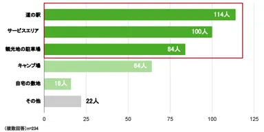 Q.車中泊をした場所はどのような場所が多かったですか？