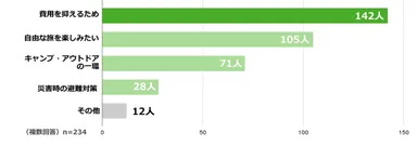 Q.車中泊をした理由を教えてください。