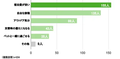 Q.車中泊に魅力を感じる点を教えてください