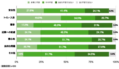 Q.車中泊をする上で不安なことはありますか？(不安の度合いをそれぞれ選択)