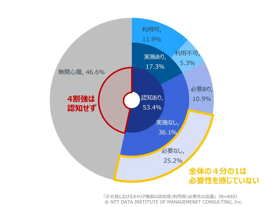 【図表1】正社員におけるキャリア形成支援施策の認知度/利用度/必要性の認識」(N=840)