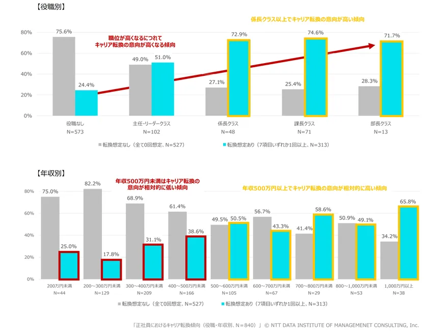【図表2】正社員におけるキャリア転換傾向(役職・年収別、N=840)