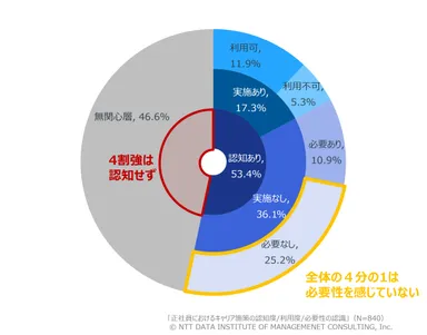 【図表1】正社員におけるキャリア形成支援施策の認知度／利用度／必要性の認識」(N=840)