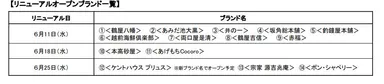 リニューアルオープンブランド一覧