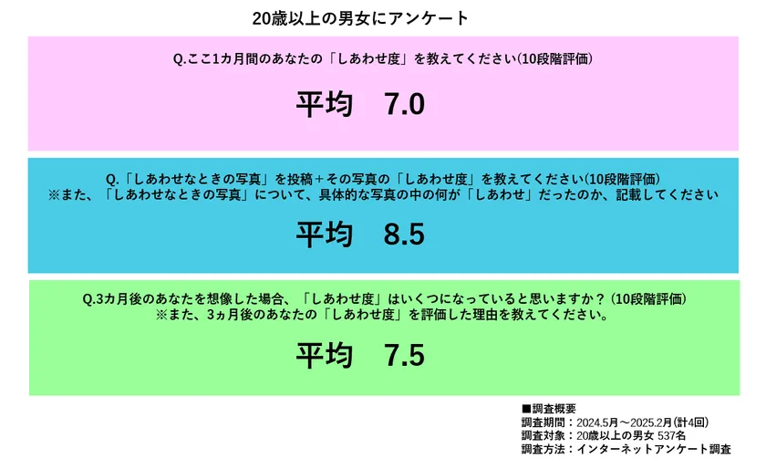 年間調査結果におけるしあわせ度平均値