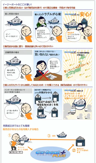 個人売買を販売店が仲介するビジネスモデル