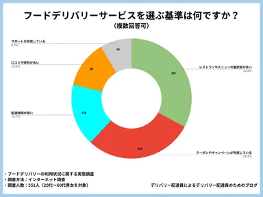 フードデリバリーサービスを選ぶ基準は何ですか？