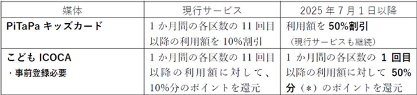 神戸高速線をPiTaPaキッズカード・
こどもICOCAで利用すると
小児運賃の50％相当の
割引・ポイント還元が受けられます！
～2025年7月1日から試験的に実施～
