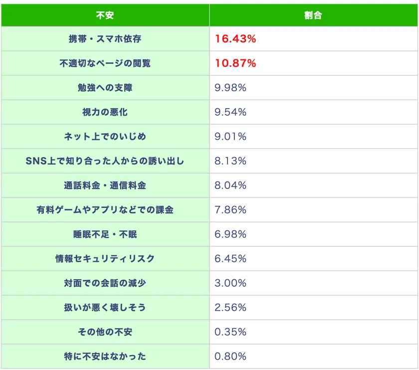 (表)子どもにスマホ・携帯を持たせる際にどのような不安があったか