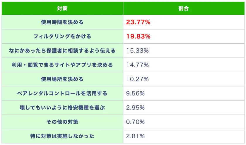 (表)子どもにスマホを持たせる際の不安を解消するために実施した(またはする予定の)対策