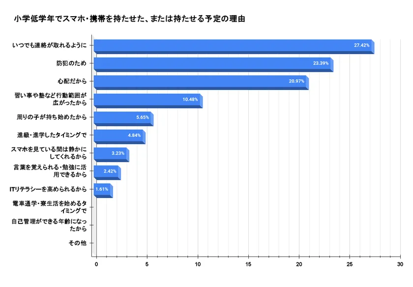 小学低学年でスマホ・携帯を持たせた、または持たせる予定の理由