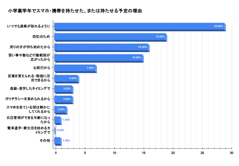 小学高学年でスマホ・携帯を持たせた、または持たせる予定の理由