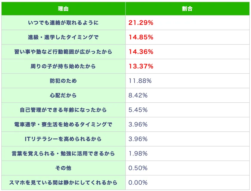 (表)中1でスマホ・携帯を持たせた、または持たせる予定の理由