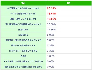 (表)高1でスマホ・携帯を持たせた、または持たせる予定の理由