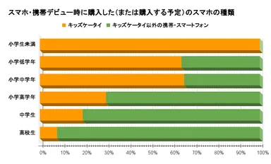 スマホ・携帯デビュー時に購入した(または購入する予定)のスマホの種類