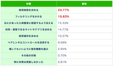 (表)子どもにスマホを持たせる際の不安を解消するために実施した(またはする予定の)対策