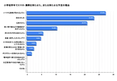小学低学年でスマホ・携帯を持たせた、または持たせる予定の理由