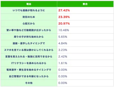 (表)小学低学年でスマホ・携帯を持たせた、または持たせる予定の理由