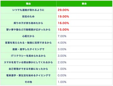 (表)小学高学年でスマホ・携帯を持たせた、または持たせる予定の理由