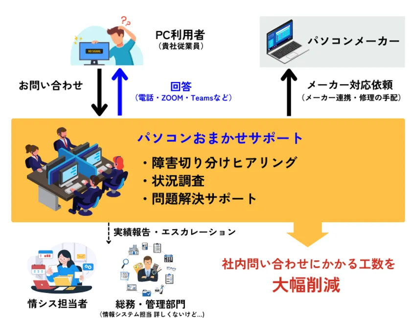 おまかせサポートイメージ図