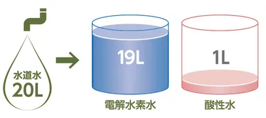業界トップクラスの電解水素水生成比率