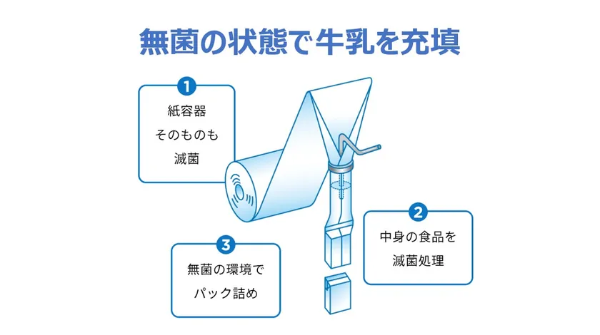 ロングライフ牛乳の秘密|無菌の状態で牛乳を充填